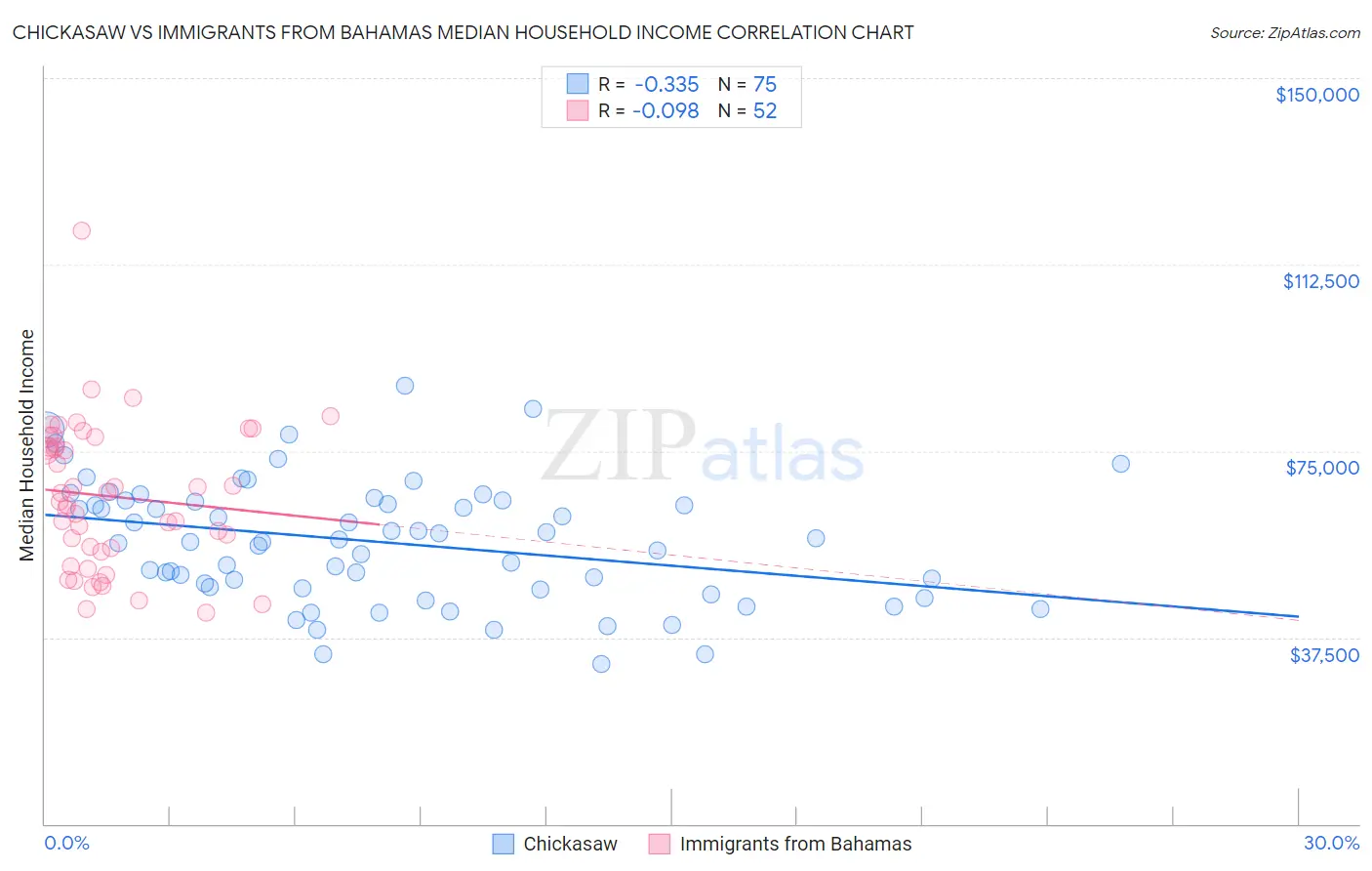 Chickasaw vs Immigrants from Bahamas Median Household Income