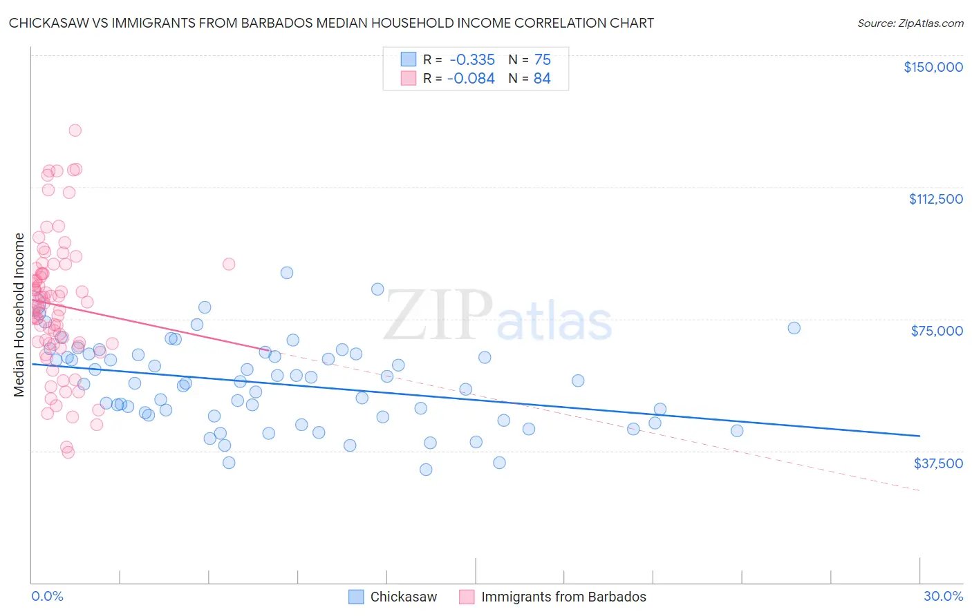 Chickasaw vs Immigrants from Barbados Median Household Income