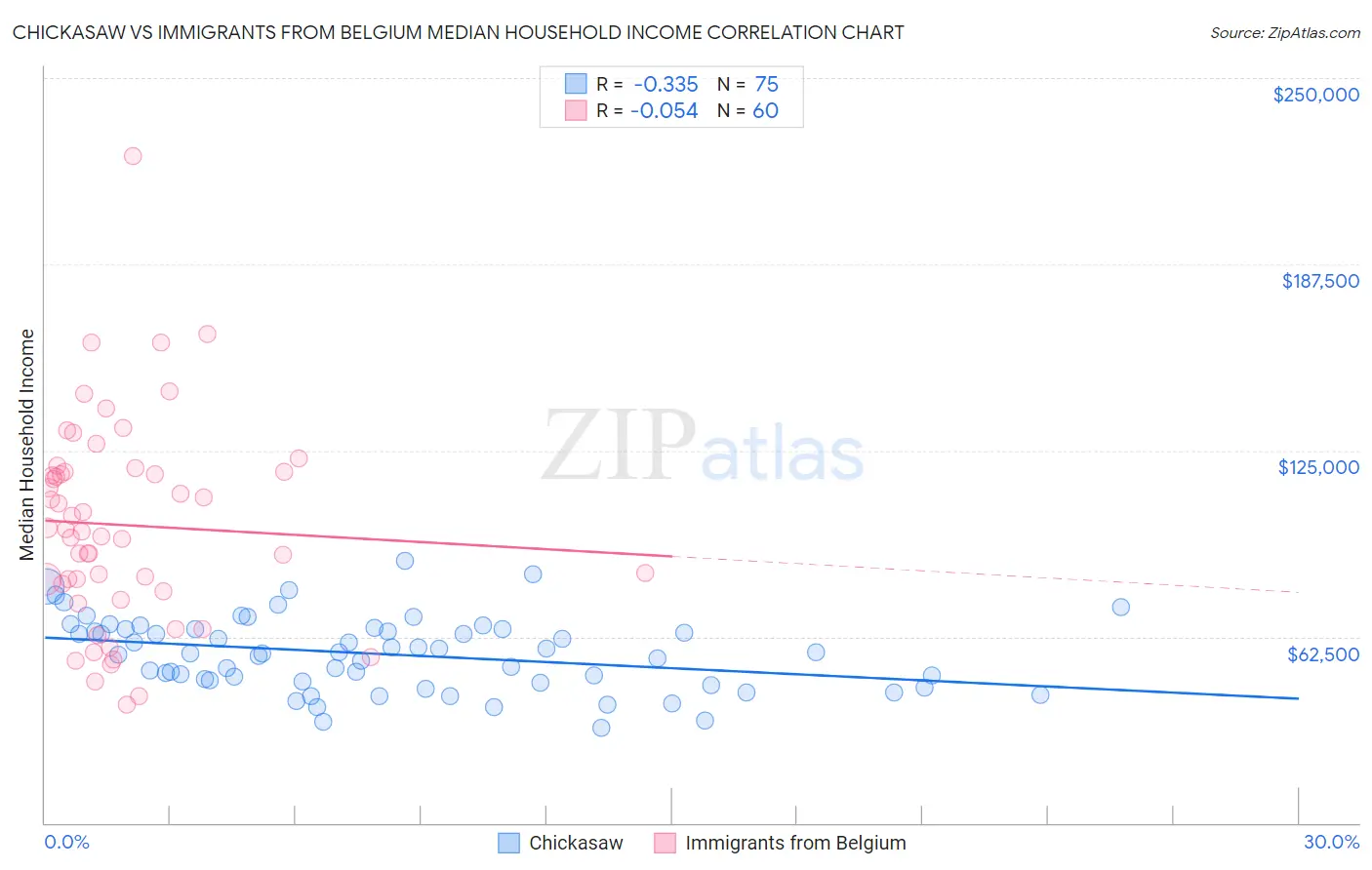 Chickasaw vs Immigrants from Belgium Median Household Income