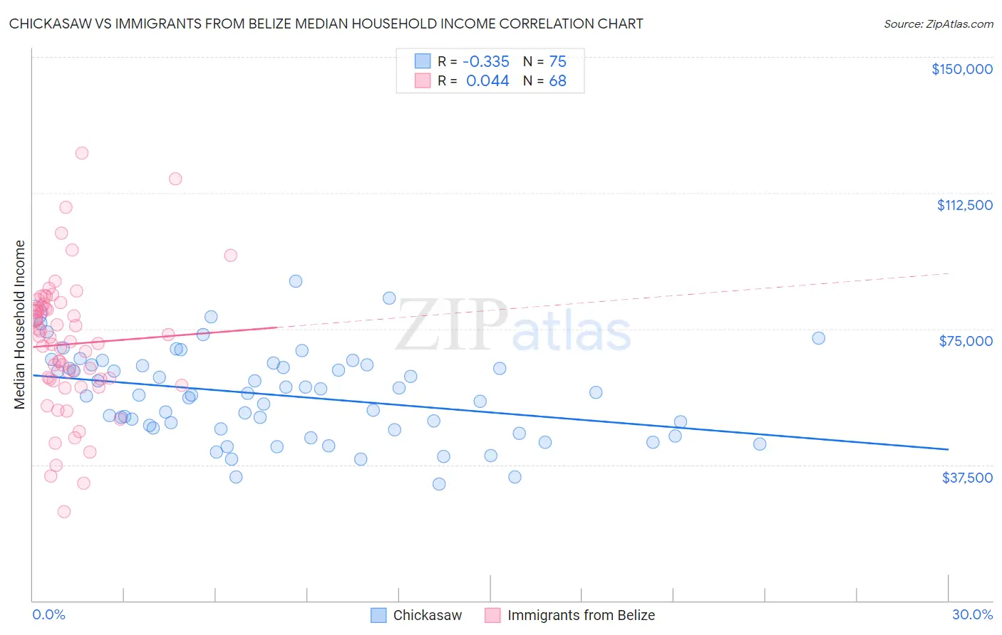 Chickasaw vs Immigrants from Belize Median Household Income