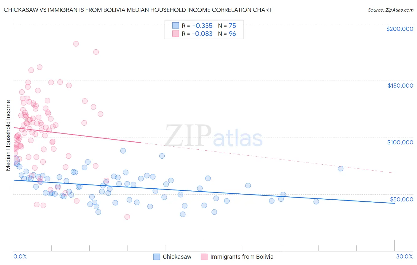 Chickasaw vs Immigrants from Bolivia Median Household Income