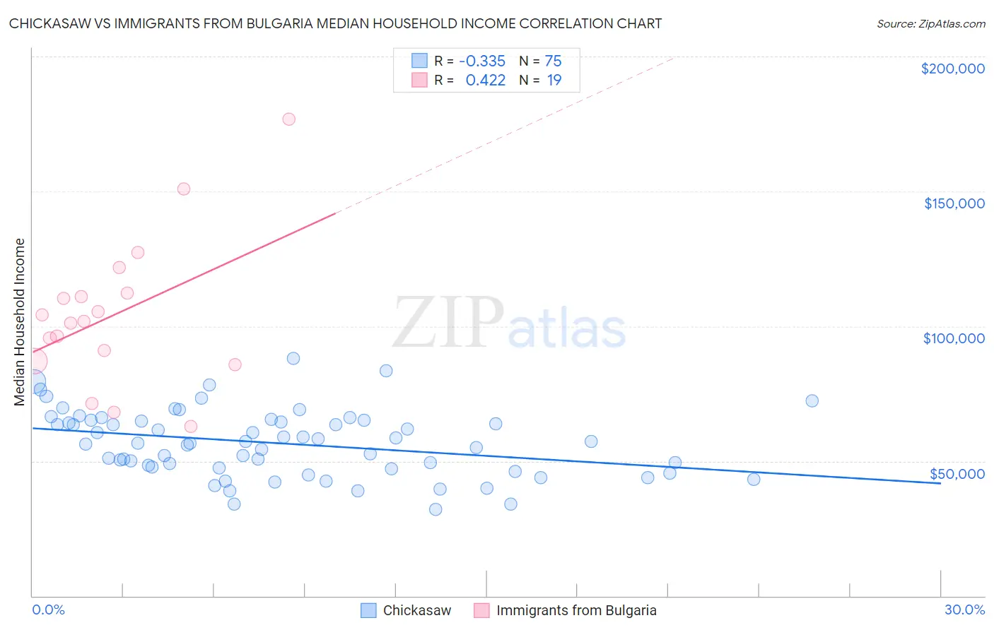 Chickasaw vs Immigrants from Bulgaria Median Household Income