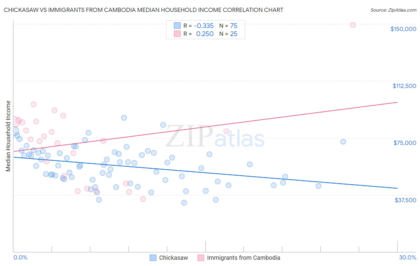 Chickasaw vs Immigrants from Cambodia Median Household Income