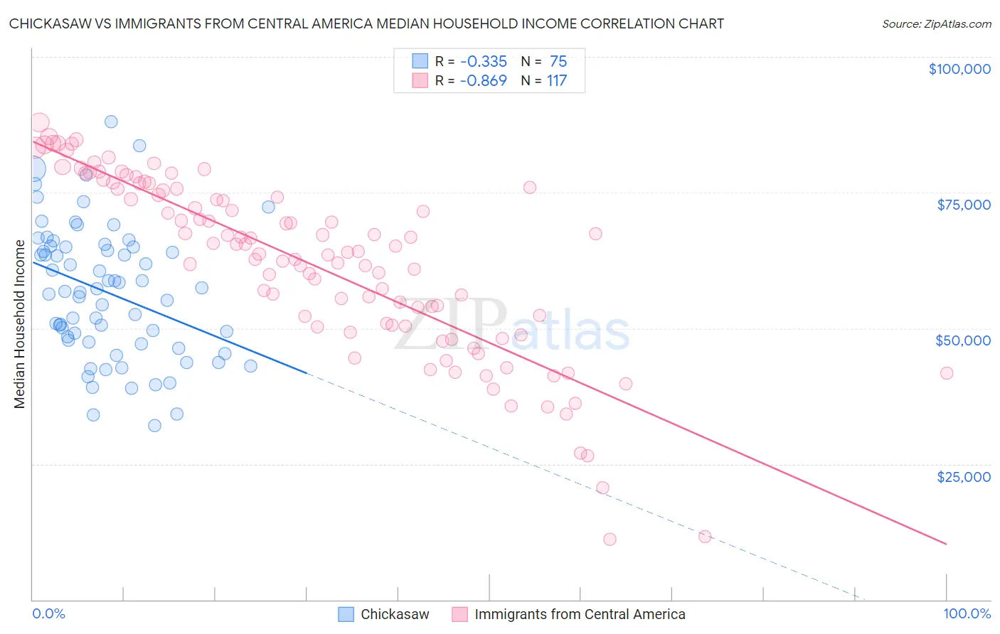 Chickasaw vs Immigrants from Central America Median Household Income