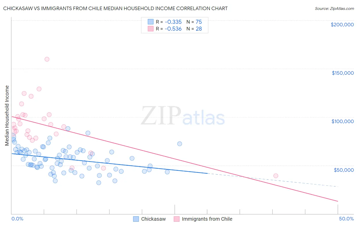 Chickasaw vs Immigrants from Chile Median Household Income