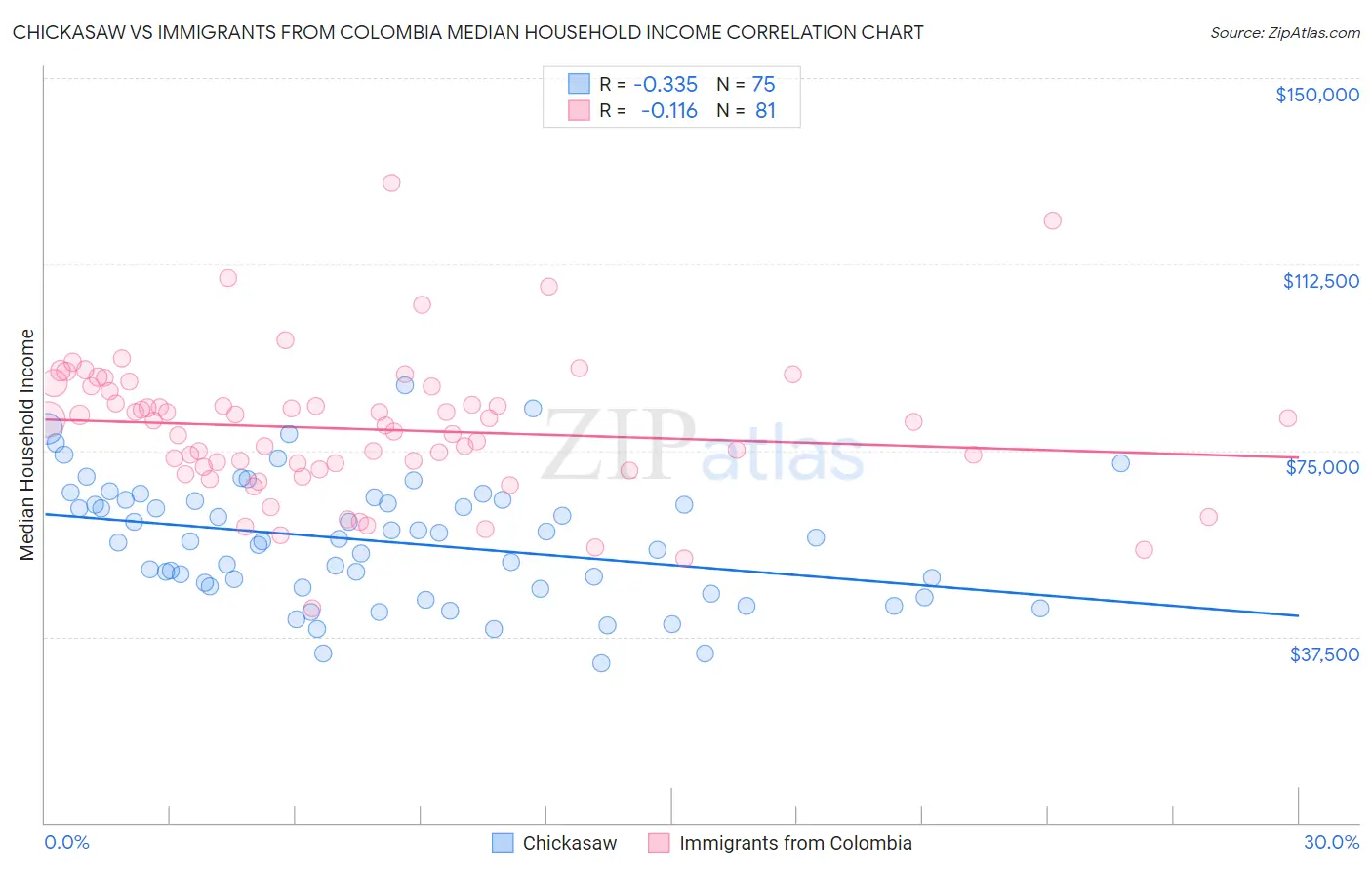 Chickasaw vs Immigrants from Colombia Median Household Income