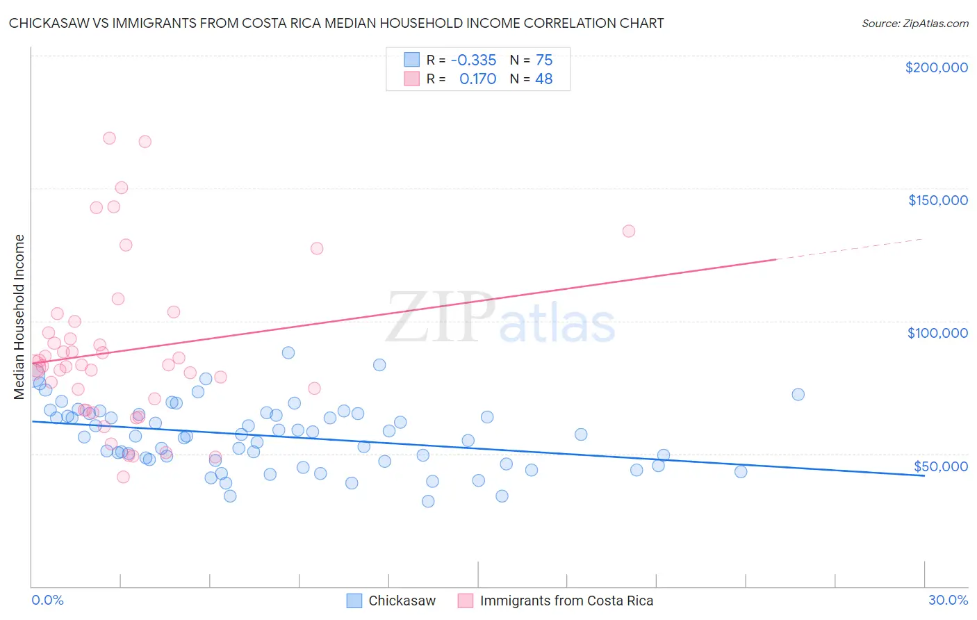 Chickasaw vs Immigrants from Costa Rica Median Household Income