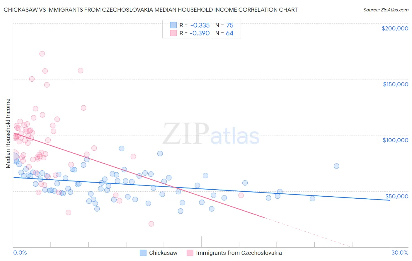 Chickasaw vs Immigrants from Czechoslovakia Median Household Income