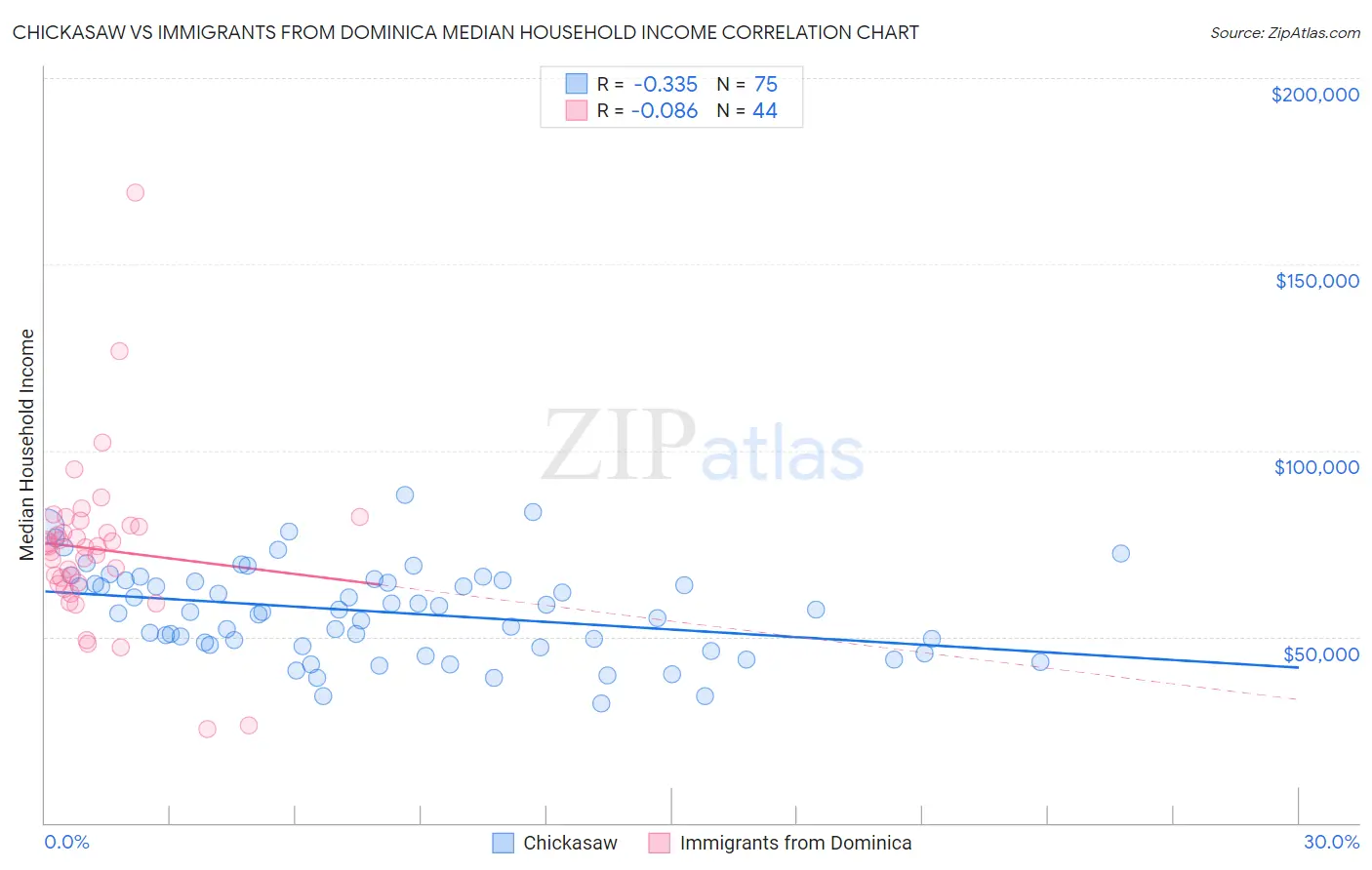 Chickasaw vs Immigrants from Dominica Median Household Income