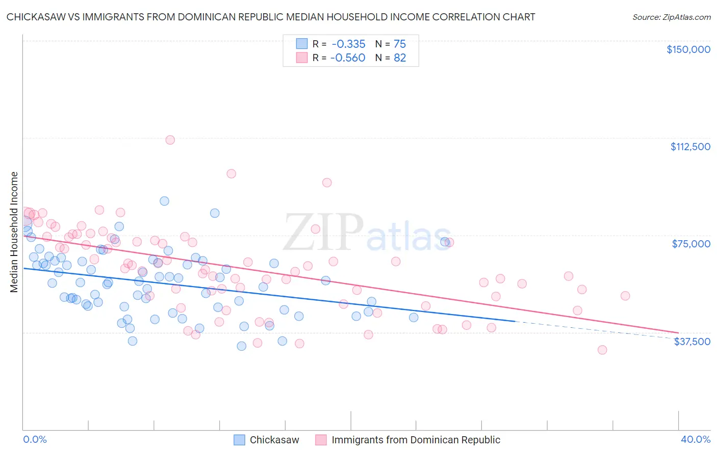 Chickasaw vs Immigrants from Dominican Republic Median Household Income