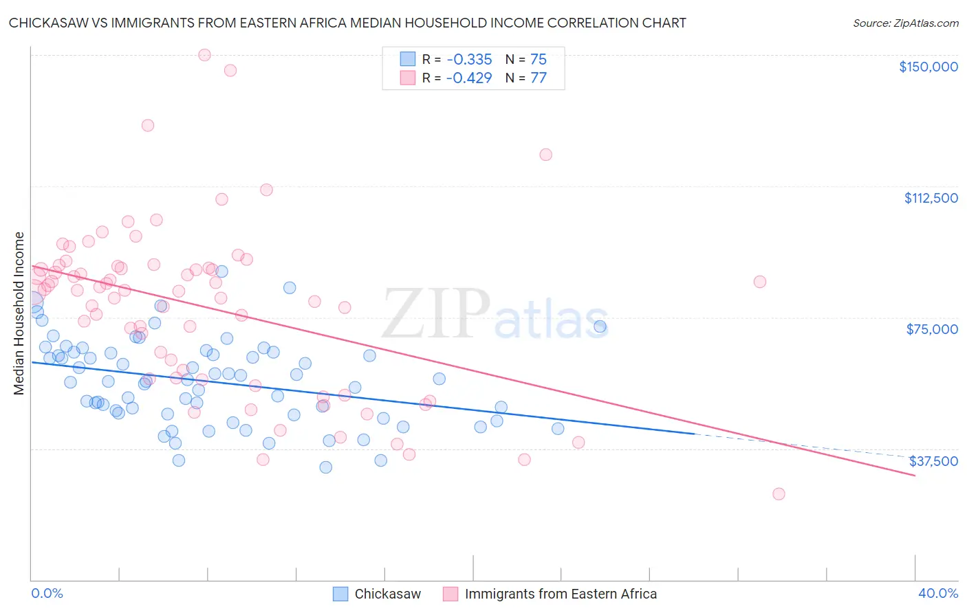 Chickasaw vs Immigrants from Eastern Africa Median Household Income