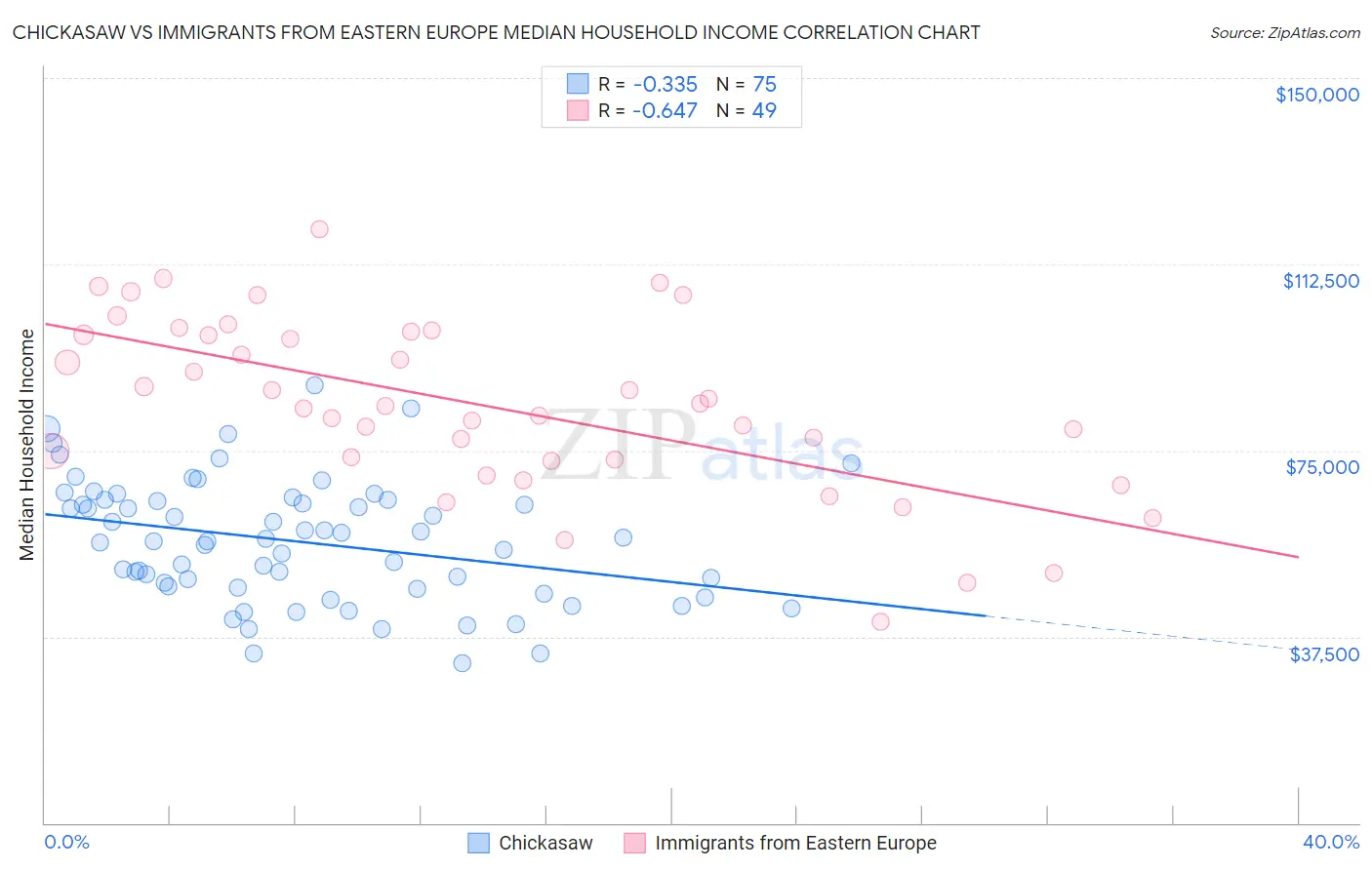 Chickasaw vs Immigrants from Eastern Europe Median Household Income