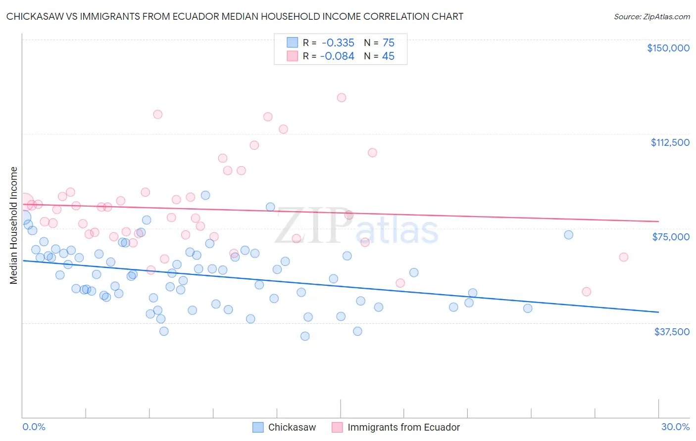 Chickasaw vs Immigrants from Ecuador Median Household Income