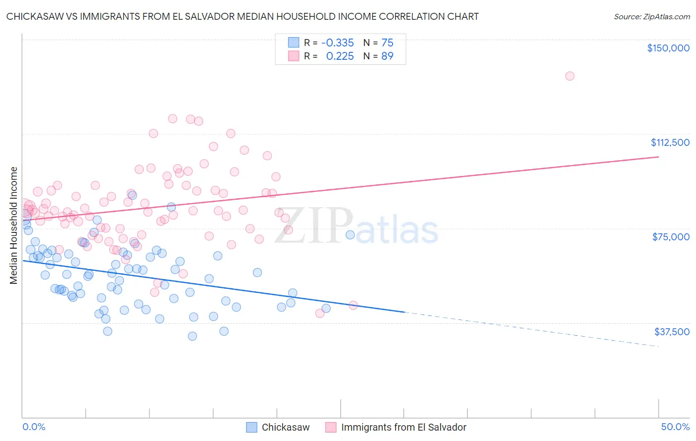 Chickasaw vs Immigrants from El Salvador Median Household Income