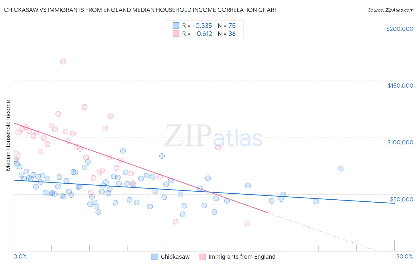 Chickasaw vs Immigrants from England Median Household Income