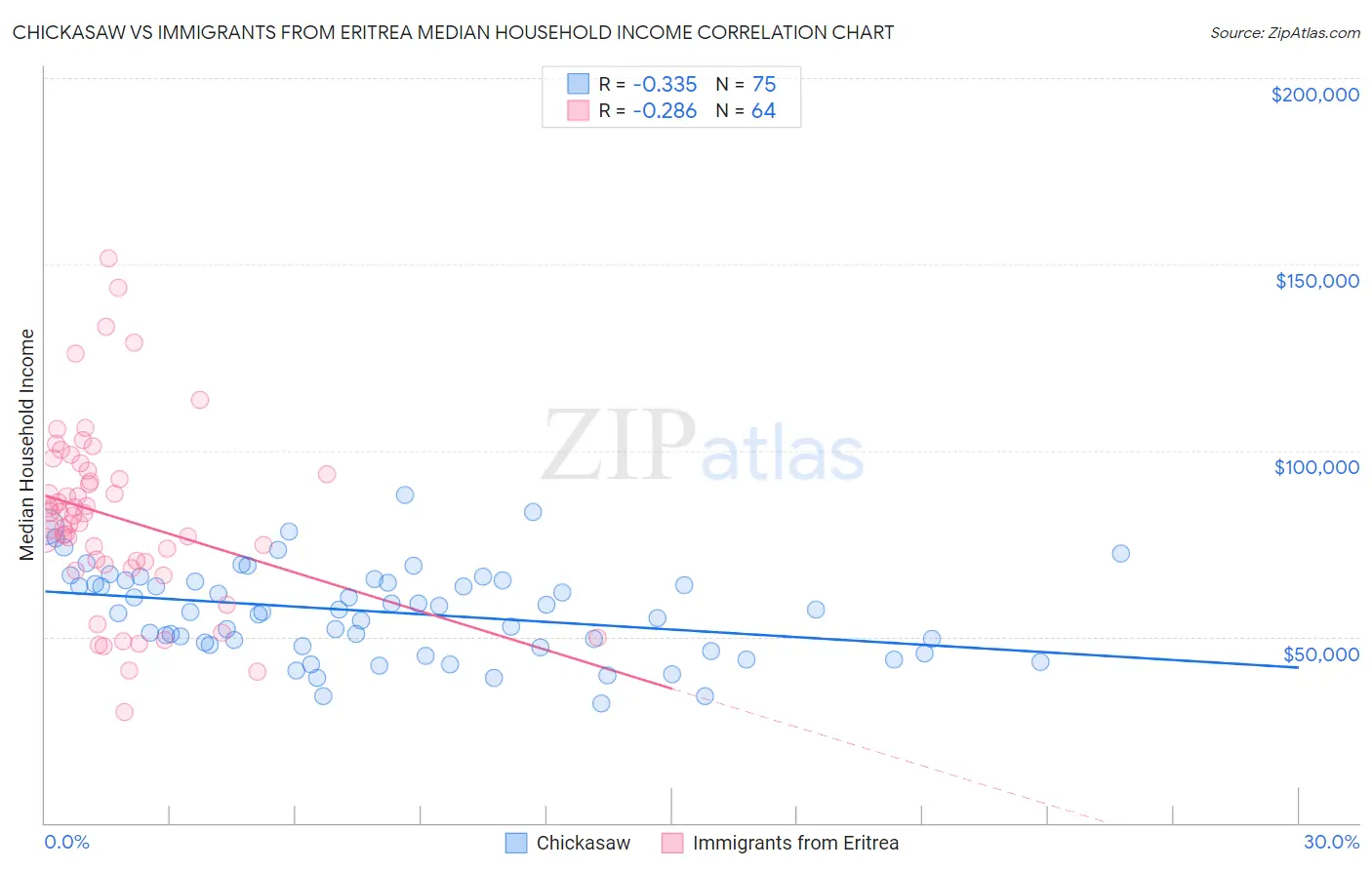 Chickasaw vs Immigrants from Eritrea Median Household Income