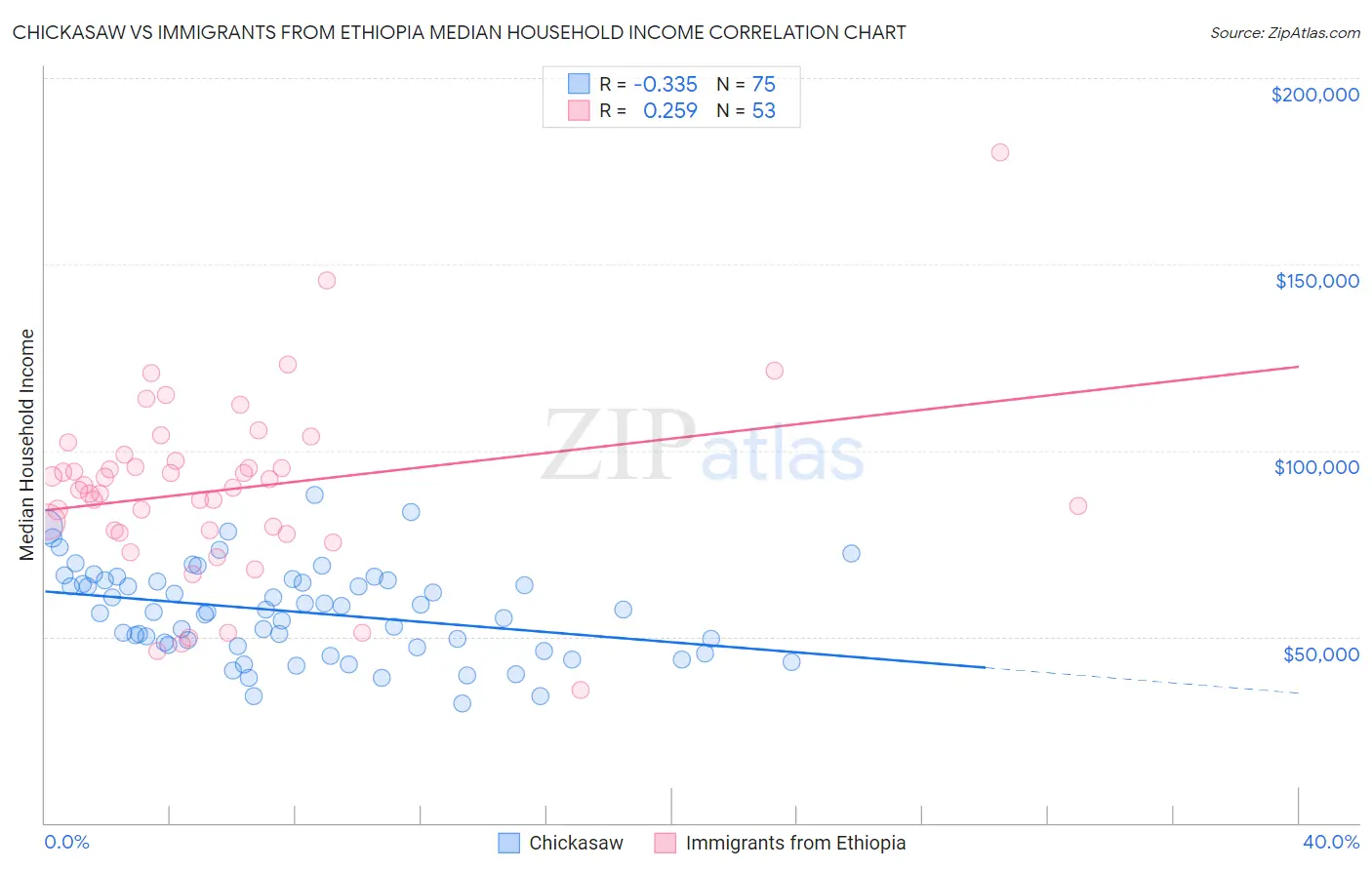 Chickasaw vs Immigrants from Ethiopia Median Household Income