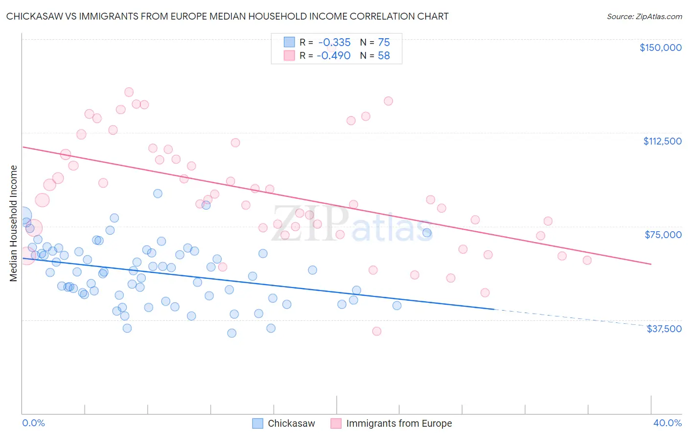 Chickasaw vs Immigrants from Europe Median Household Income