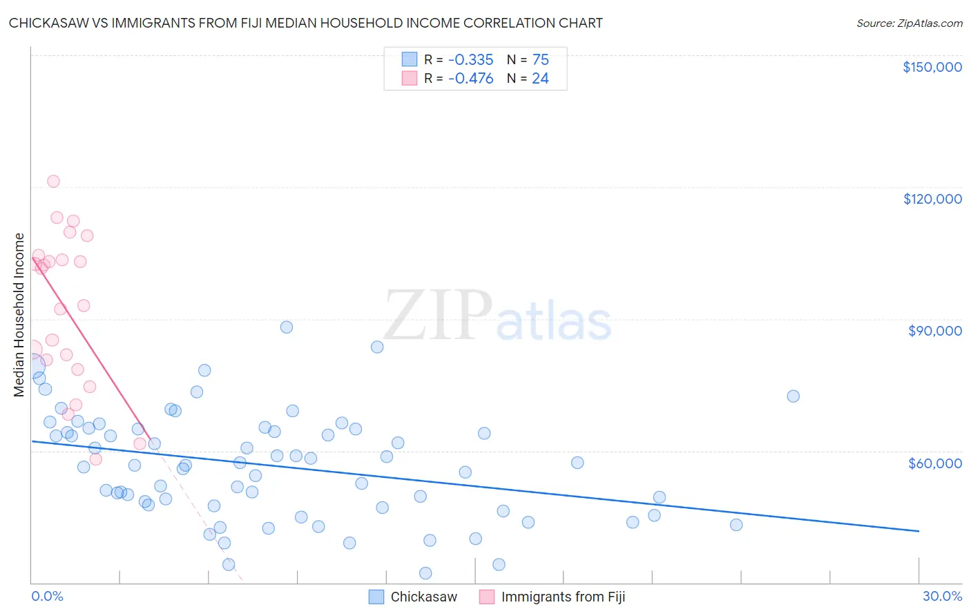 Chickasaw vs Immigrants from Fiji Median Household Income