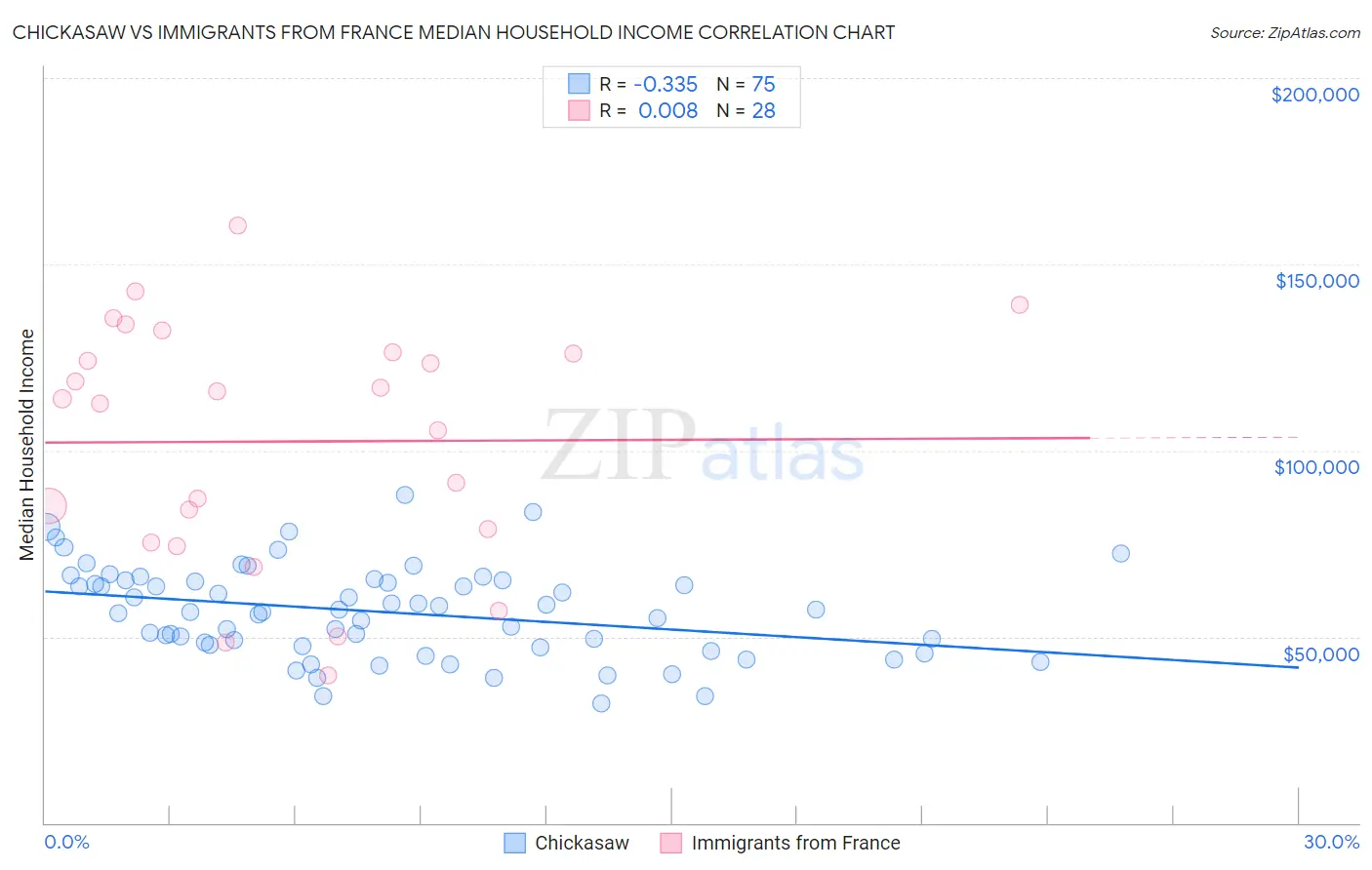 Chickasaw vs Immigrants from France Median Household Income