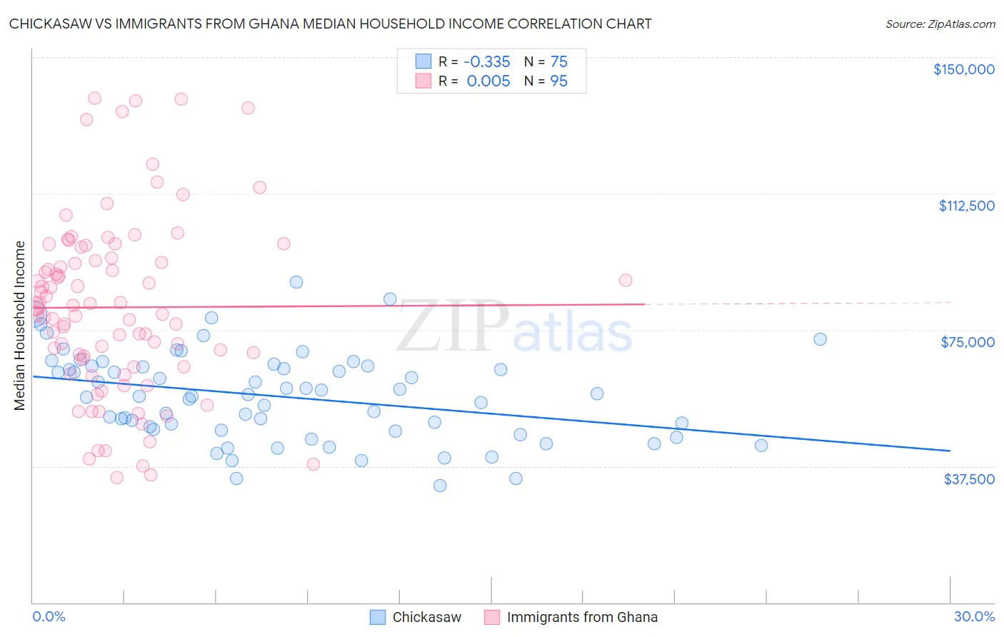 Chickasaw vs Immigrants from Ghana Median Household Income