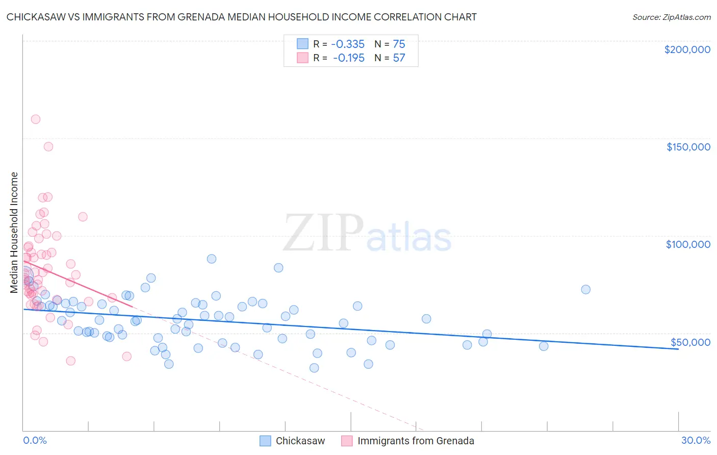 Chickasaw vs Immigrants from Grenada Median Household Income