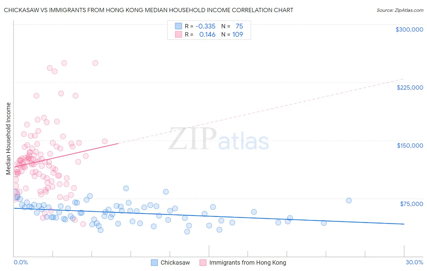 Chickasaw vs Immigrants from Hong Kong Median Household Income