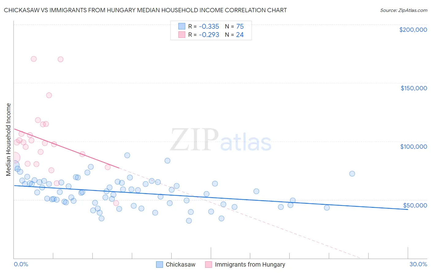 Chickasaw vs Immigrants from Hungary Median Household Income