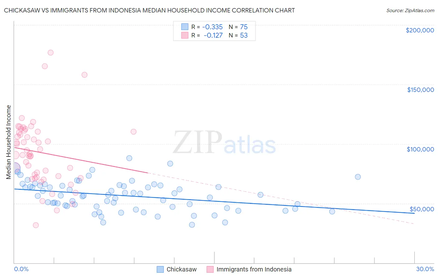 Chickasaw vs Immigrants from Indonesia Median Household Income