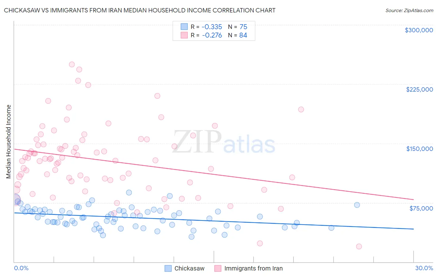 Chickasaw vs Immigrants from Iran Median Household Income