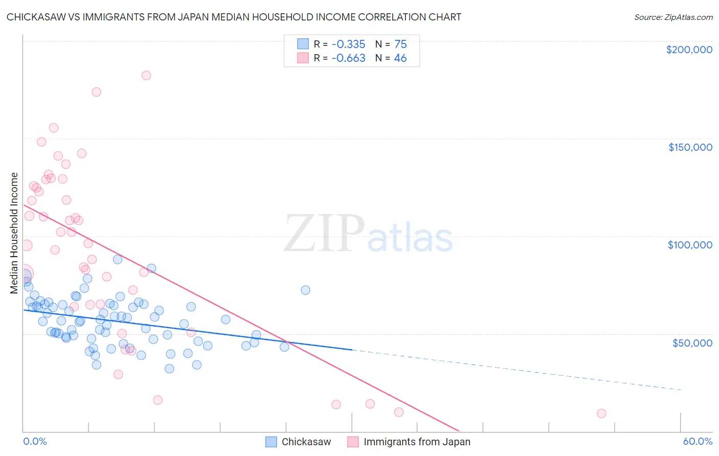 Chickasaw vs Immigrants from Japan Median Household Income