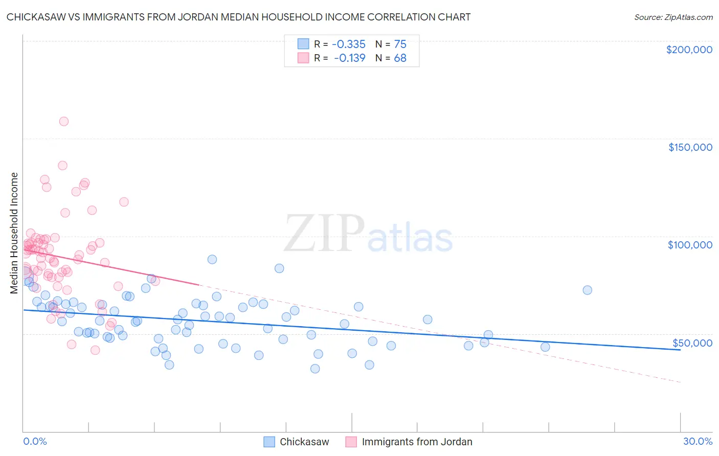 Chickasaw vs Immigrants from Jordan Median Household Income
