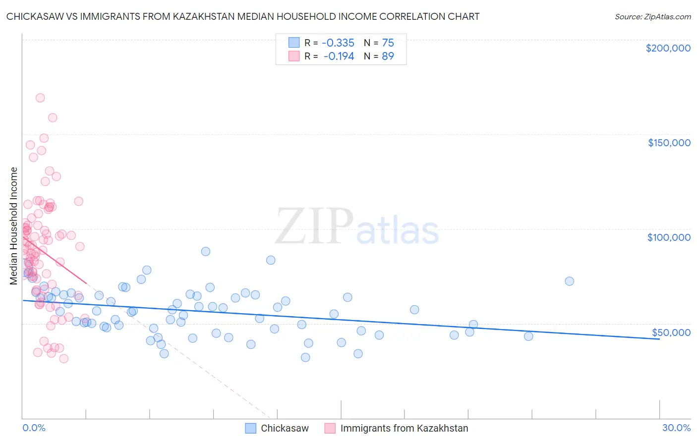 Chickasaw vs Immigrants from Kazakhstan Median Household Income
