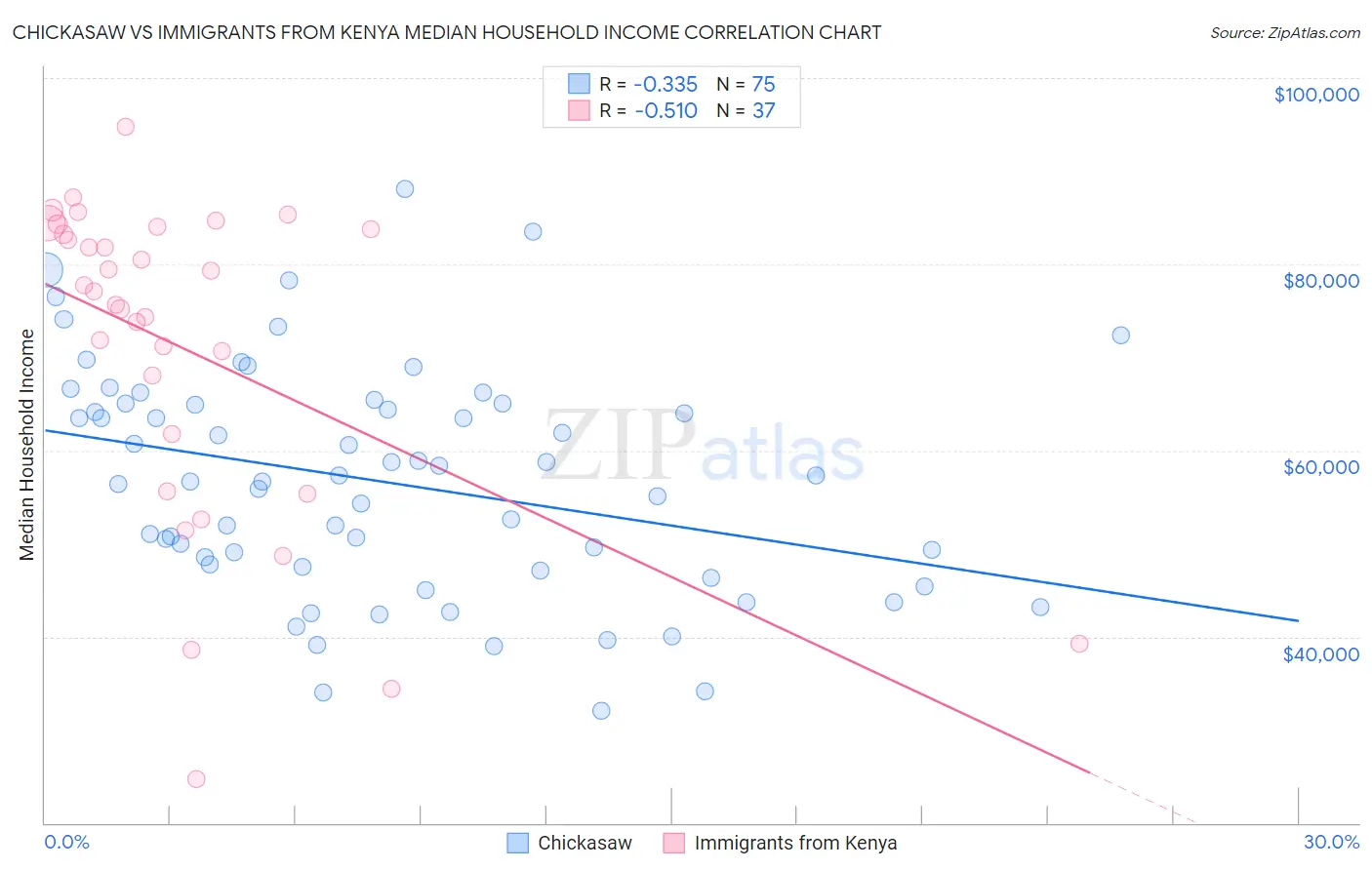 Chickasaw vs Immigrants from Kenya Median Household Income