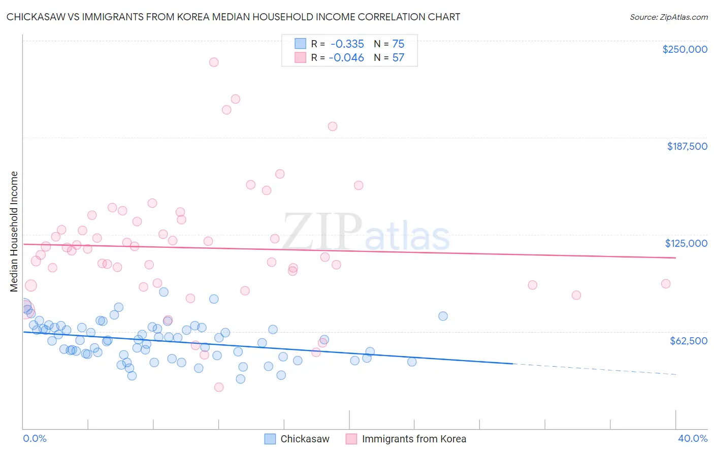 Chickasaw vs Immigrants from Korea Median Household Income