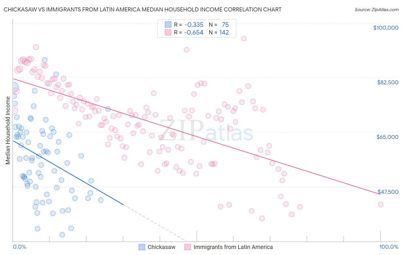 Chickasaw vs Immigrants from Latin America Median Household Income