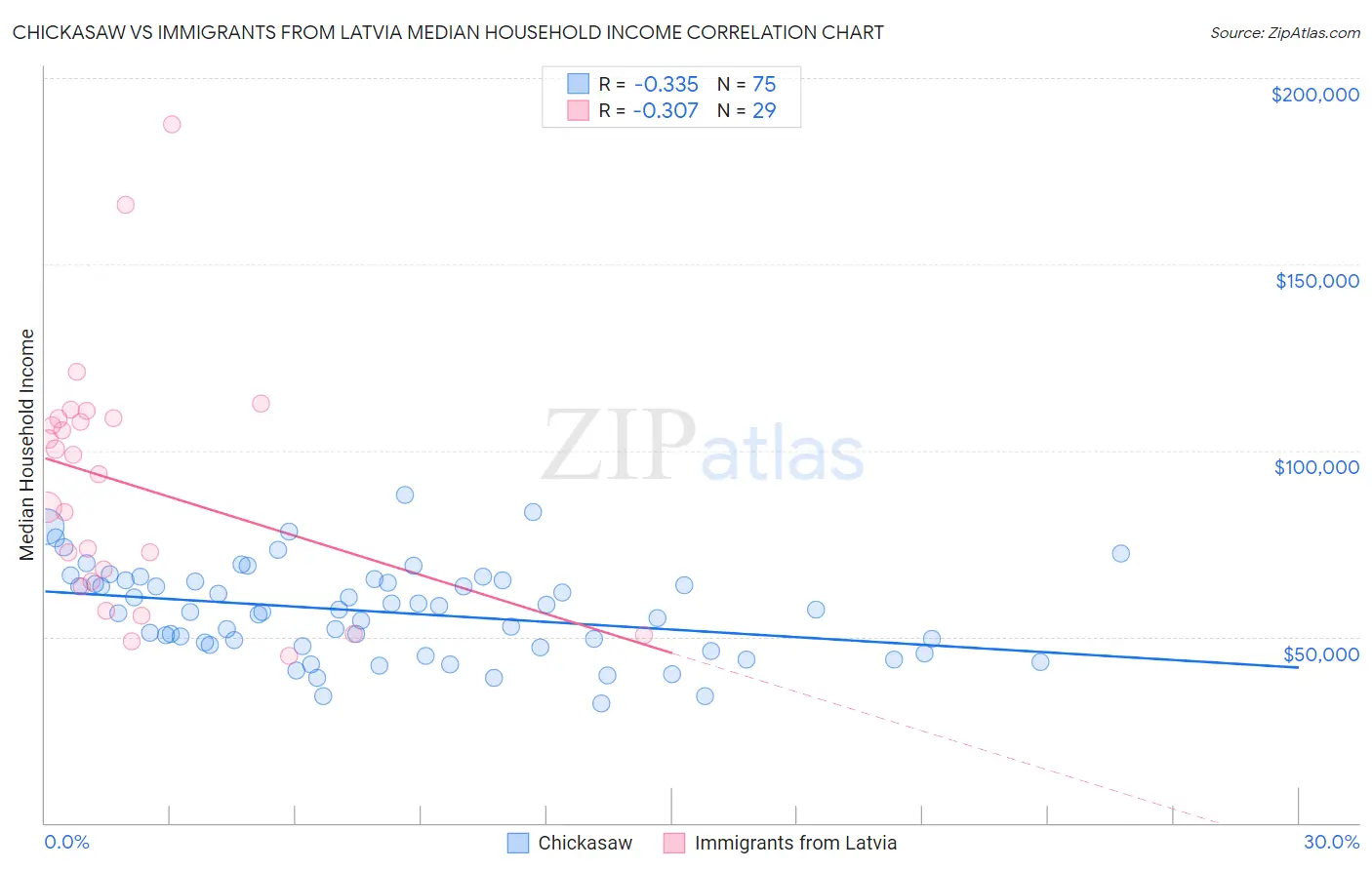 Chickasaw vs Immigrants from Latvia Median Household Income