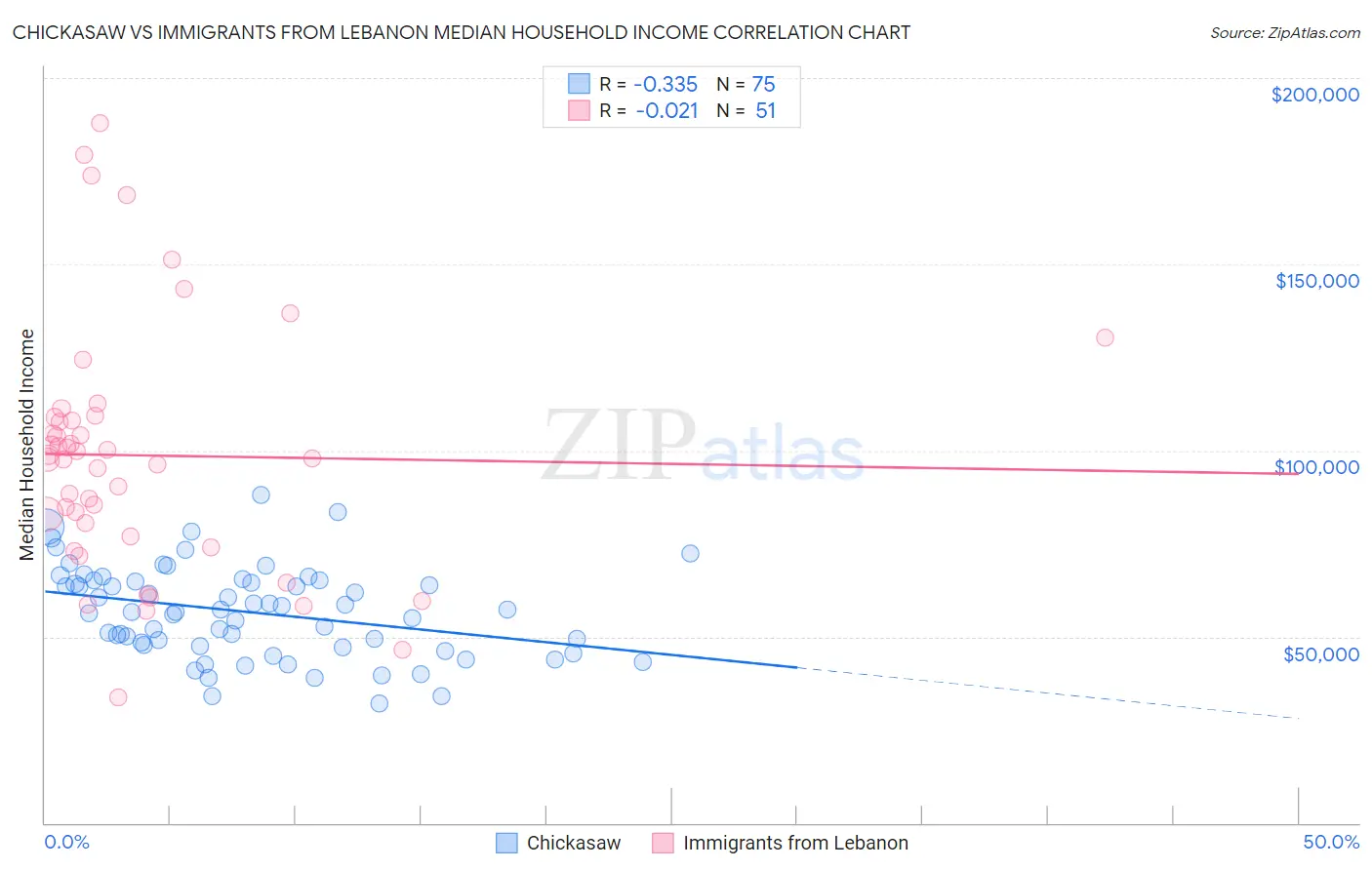 Chickasaw vs Immigrants from Lebanon Median Household Income