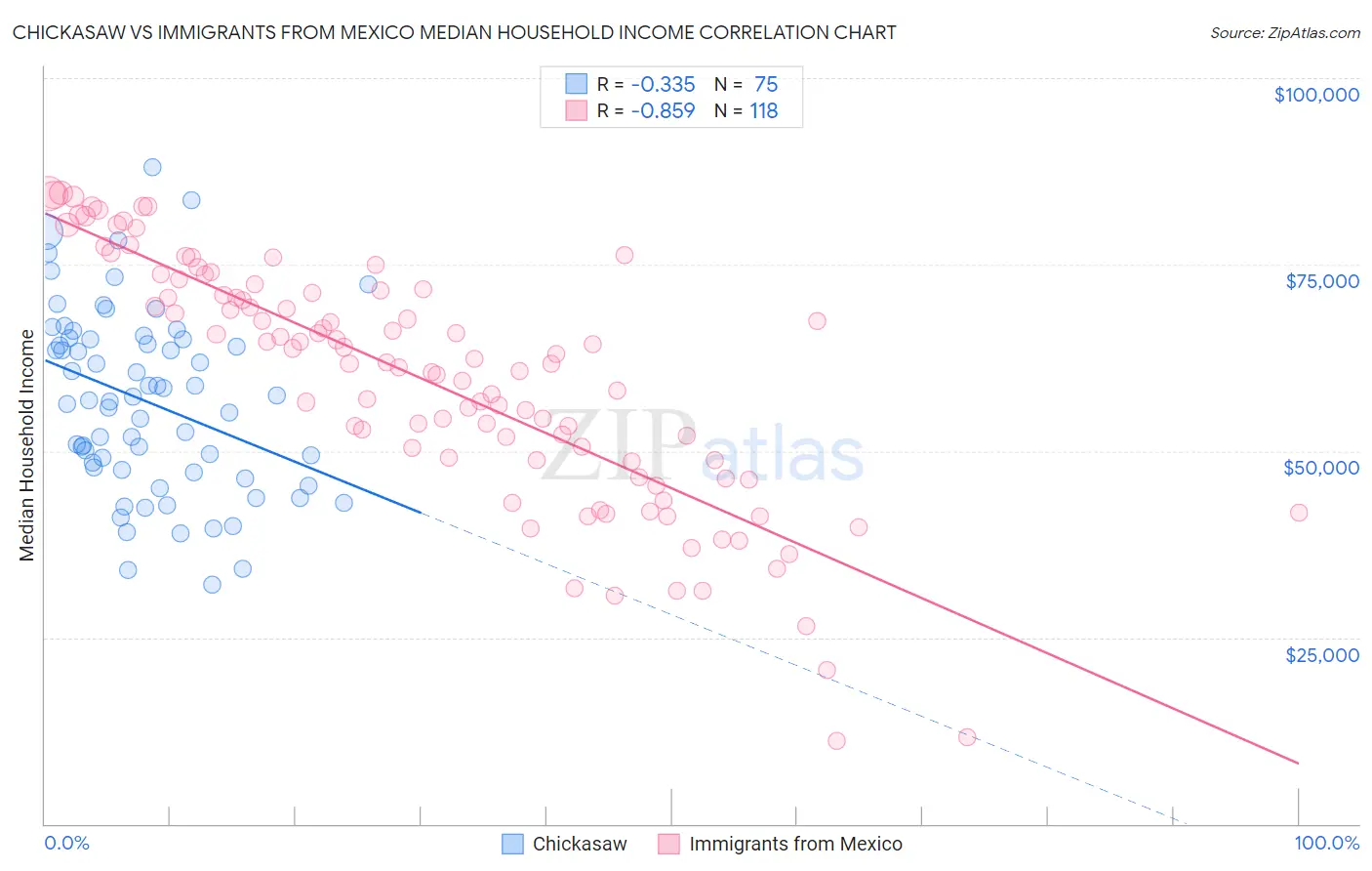 Chickasaw vs Immigrants from Mexico Median Household Income