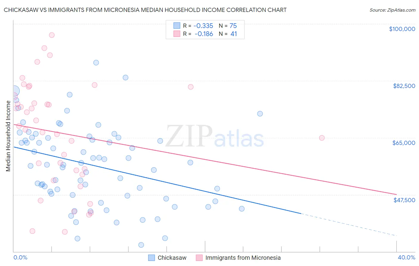 Chickasaw vs Immigrants from Micronesia Median Household Income