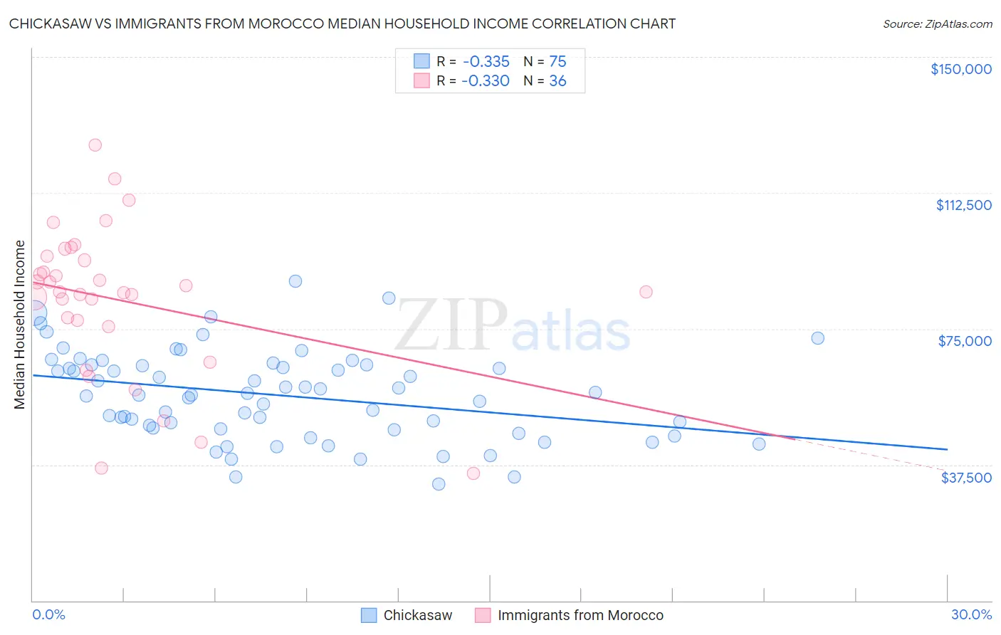 Chickasaw vs Immigrants from Morocco Median Household Income