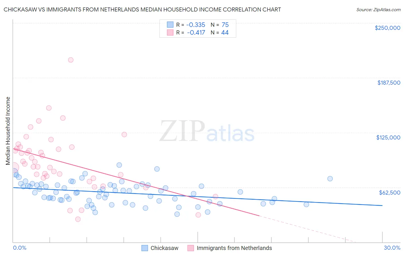 Chickasaw vs Immigrants from Netherlands Median Household Income