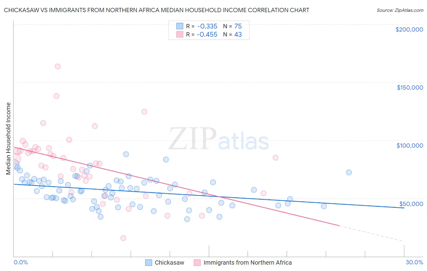 Chickasaw vs Immigrants from Northern Africa Median Household Income