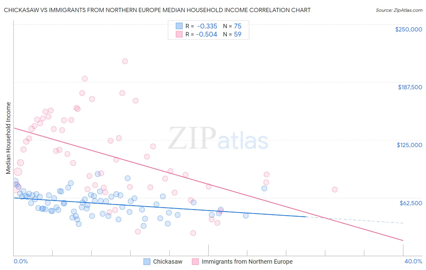 Chickasaw vs Immigrants from Northern Europe Median Household Income