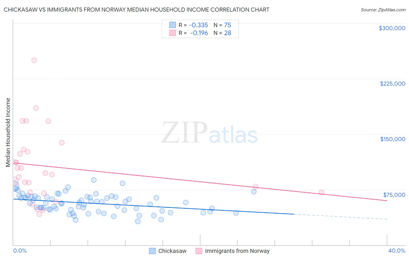 Chickasaw vs Immigrants from Norway Median Household Income