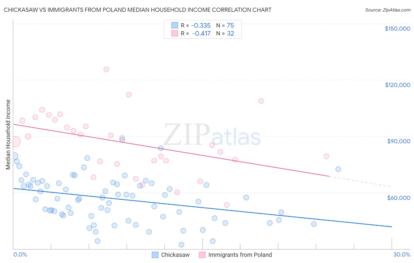 Chickasaw vs Immigrants from Poland Median Household Income