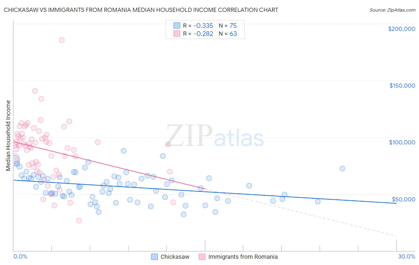 Chickasaw vs Immigrants from Romania Median Household Income