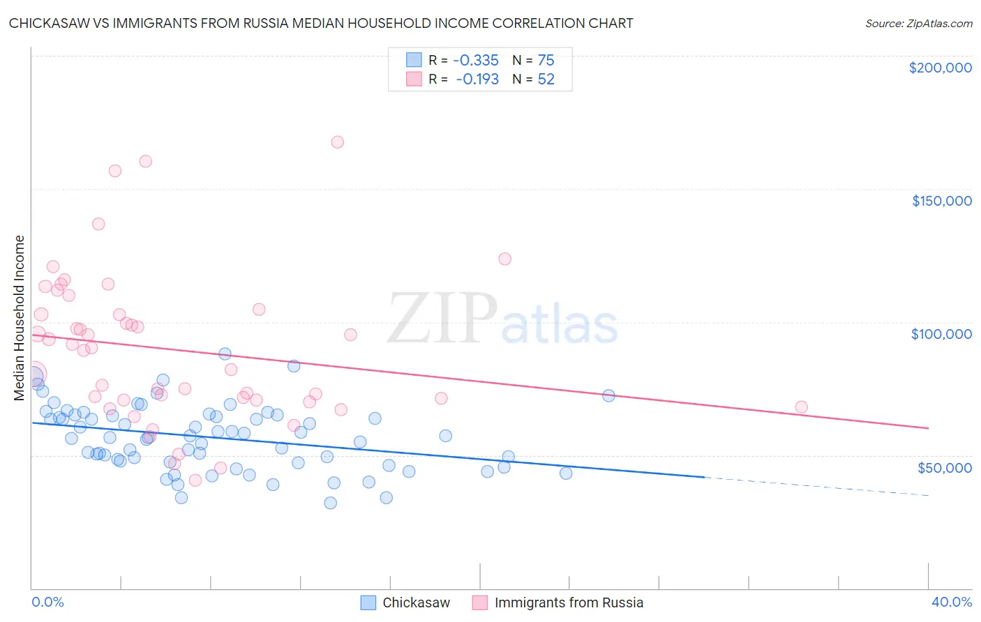Chickasaw vs Immigrants from Russia Median Household Income