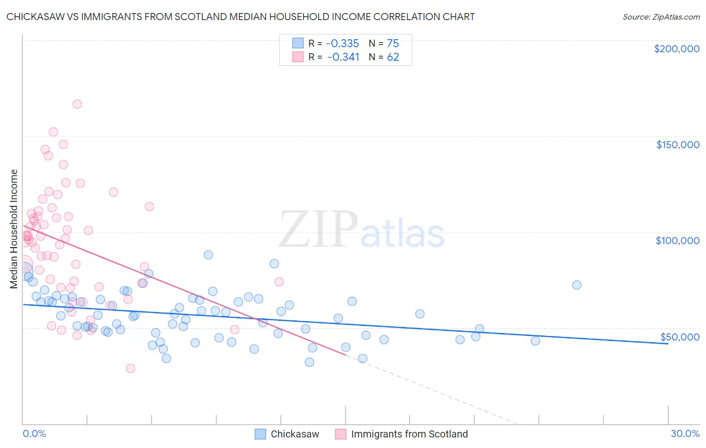 Chickasaw vs Immigrants from Scotland Median Household Income