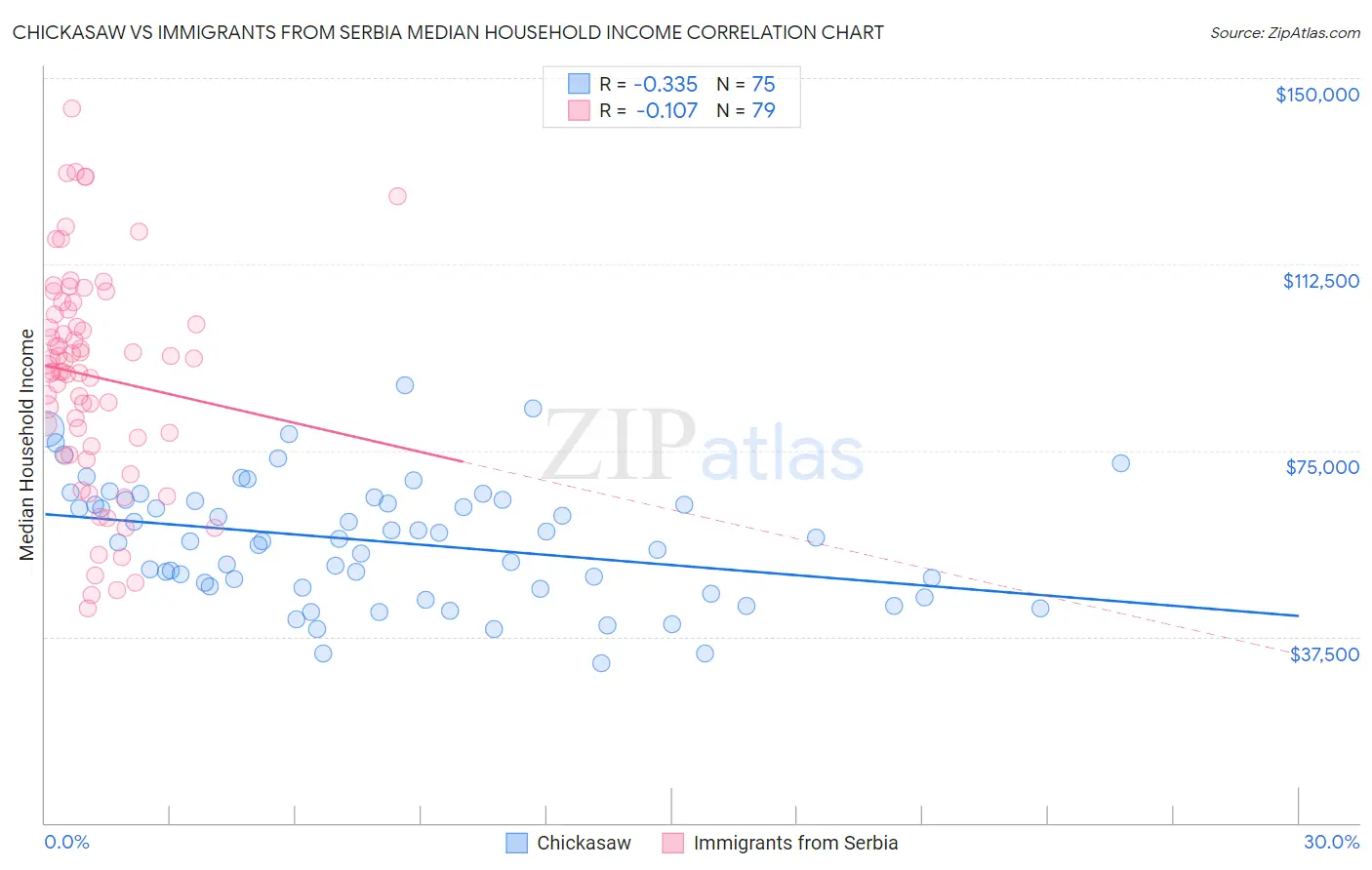 Chickasaw vs Immigrants from Serbia Median Household Income